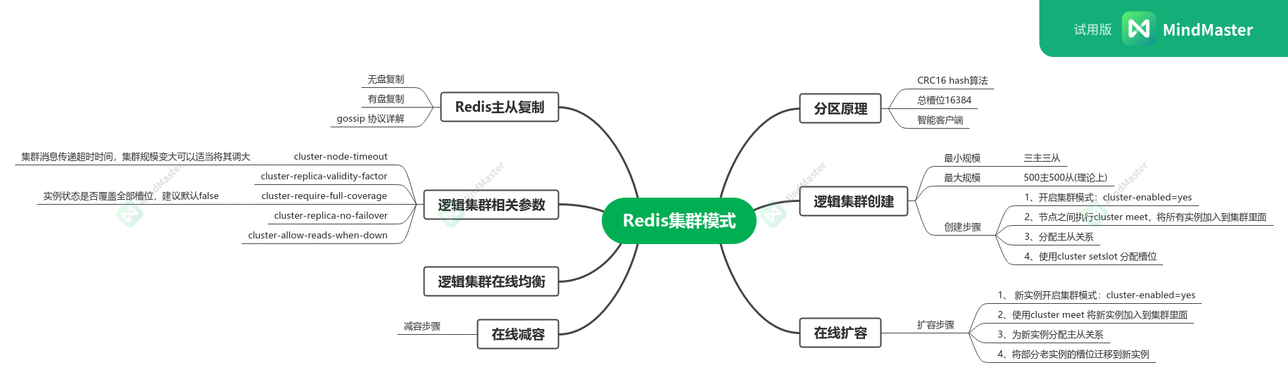 Redis cluster modes