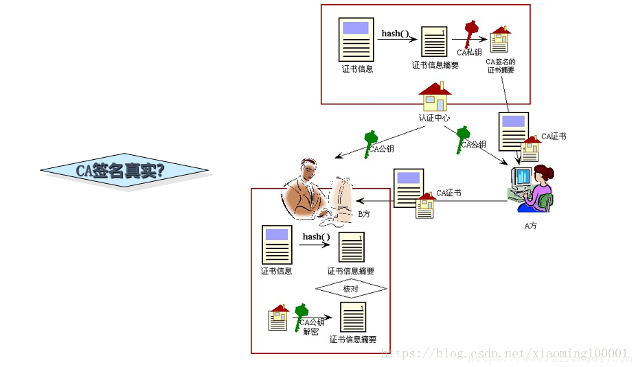 Identity authentication