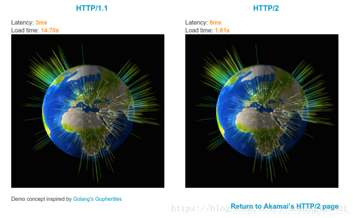 HTTP/1.1 and HTTP/2 comparison