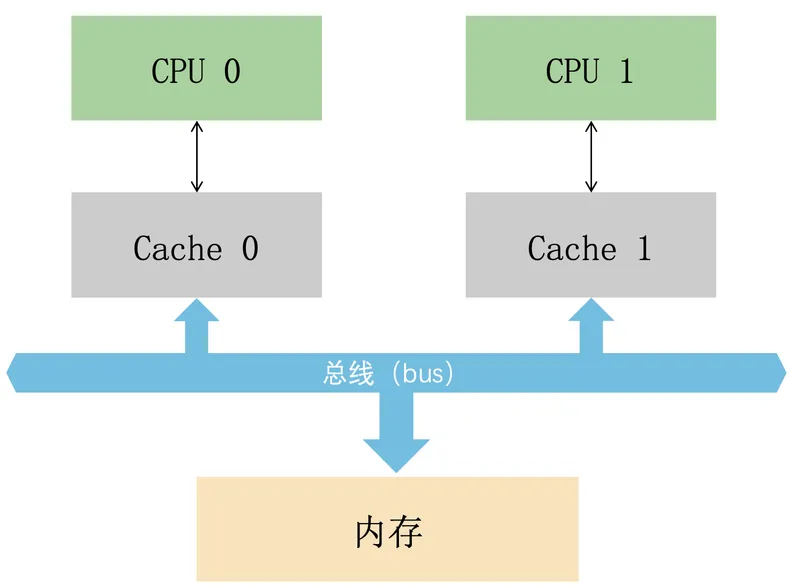 Simplified cache and memory model