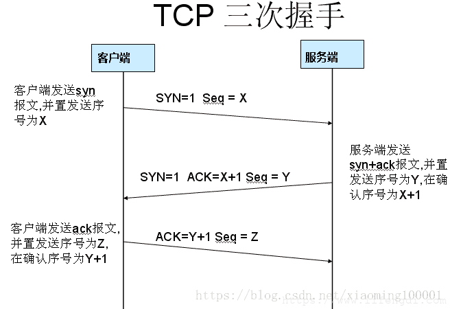 TCP three-way handshake
