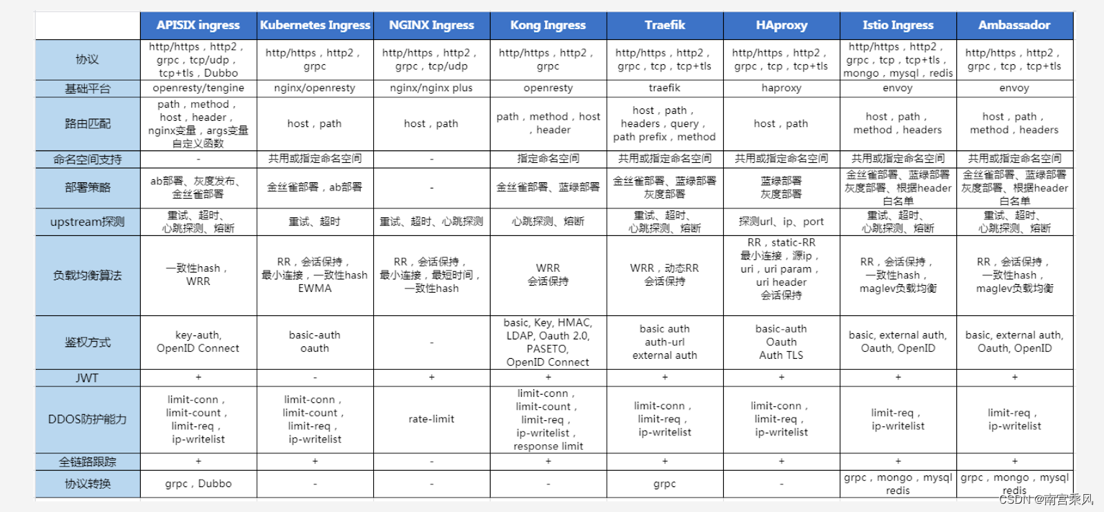 Nginx Ingress comparison image