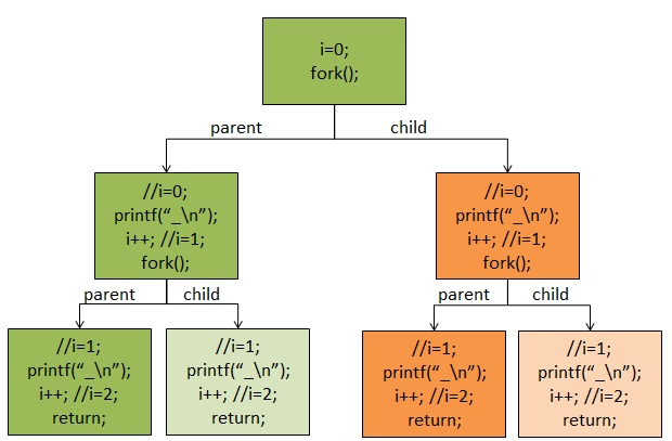 fork 程序调用图 fork call diagram