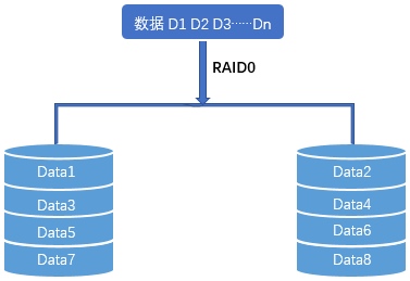 RAID0