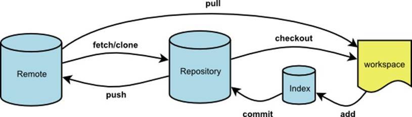 Git structure