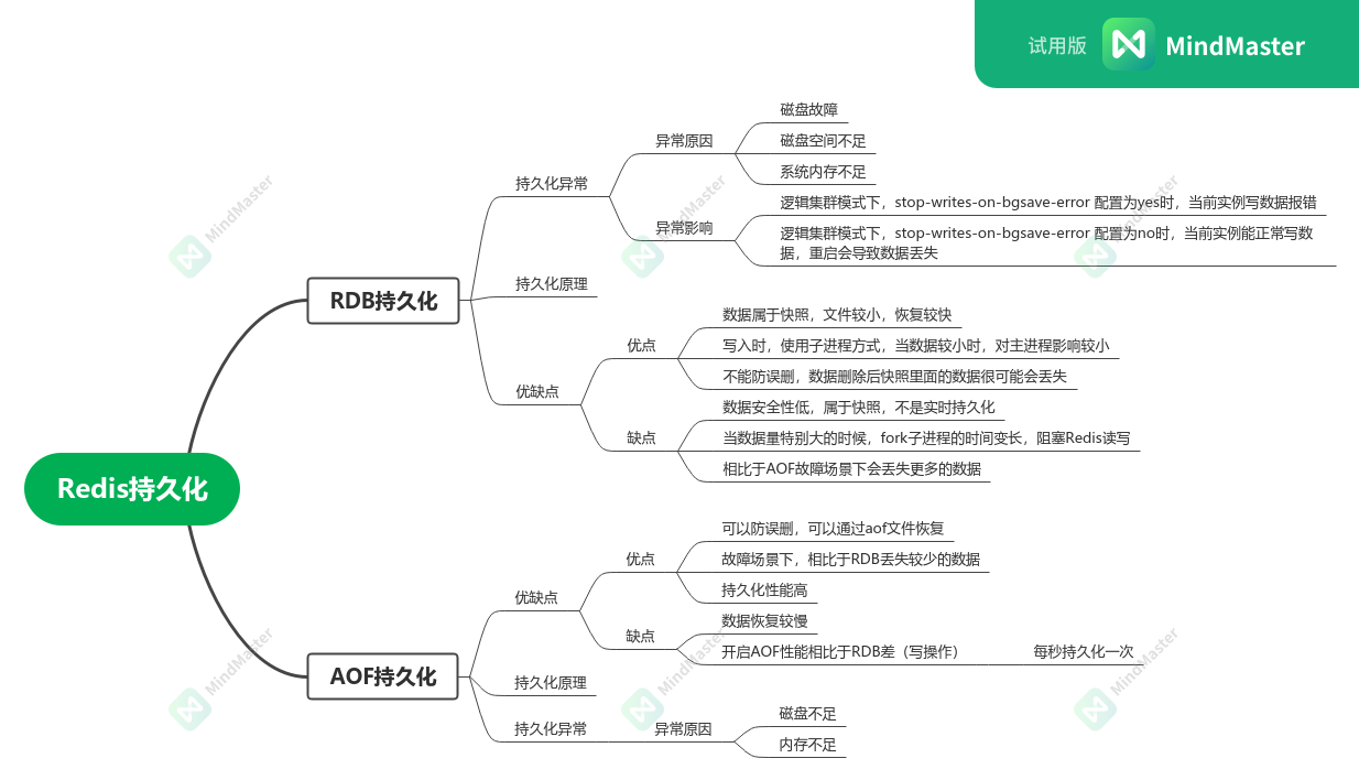 Redis persistence