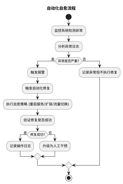 Automated self-healing workflow