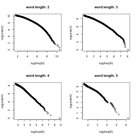Log-rank vs. log-frequency plots