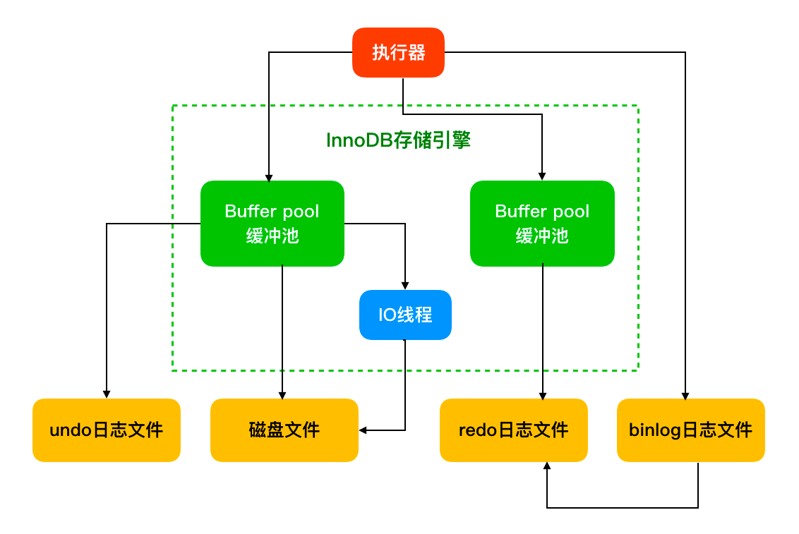 Where the buffer pool sits in MySQL Where the buffer pool sits in MySQL