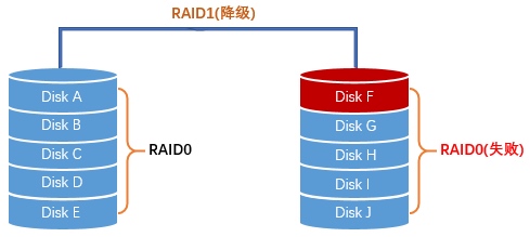 RAID01