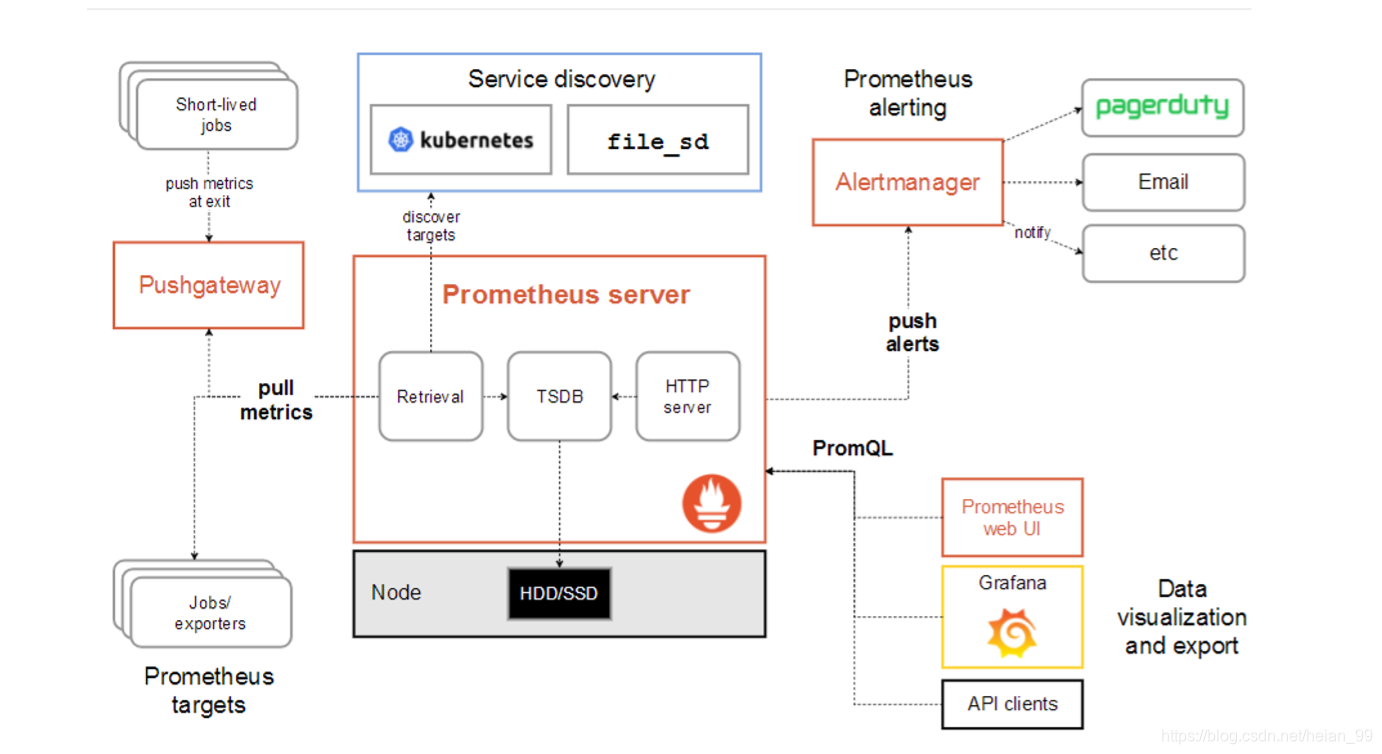 Prometheus architecture diagram