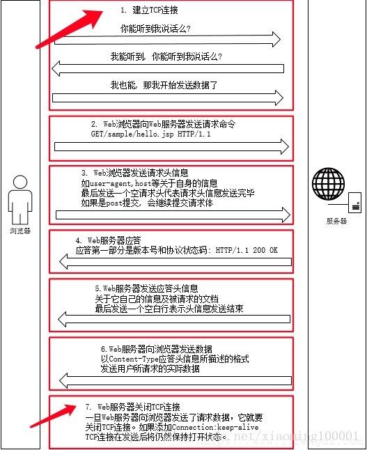 HTTP communication process