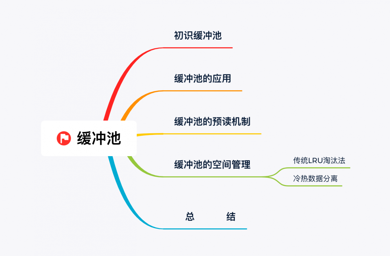 Mind map Mind map