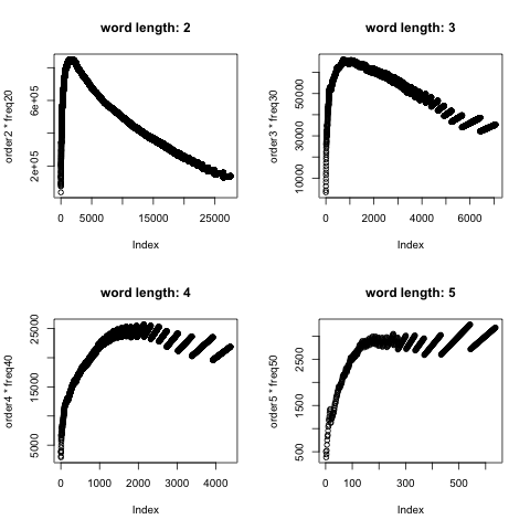 Rank times frequency plots