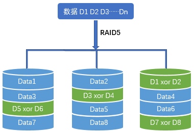 RAID5