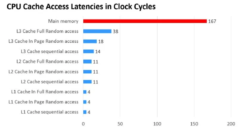 CPU cache hierarchy
