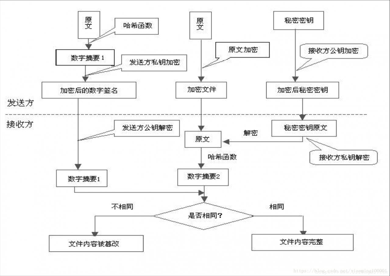 Content encryption and data integrity protection