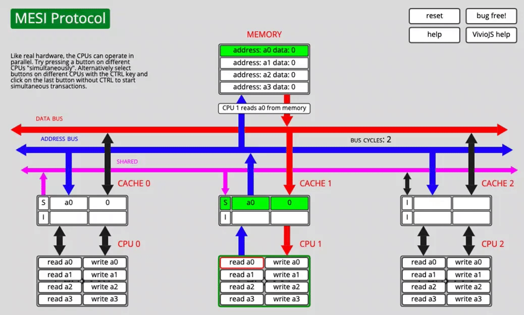 CPU0 modifies a0