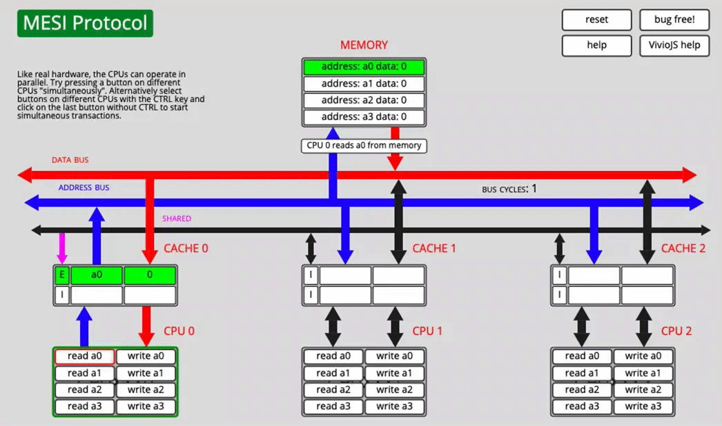 CPU1 reads a0 after CPU0