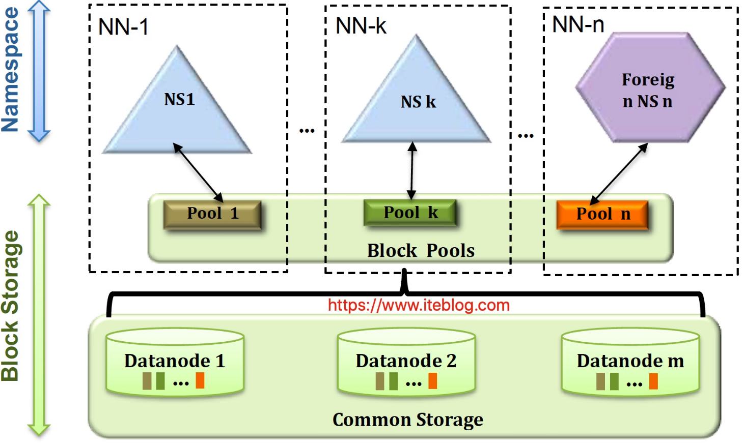 HDFS federation architecture