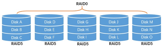 RAID50