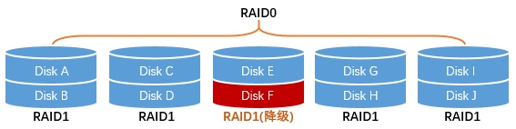 RAID10