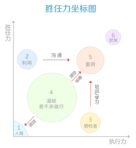 Competency model based on execution