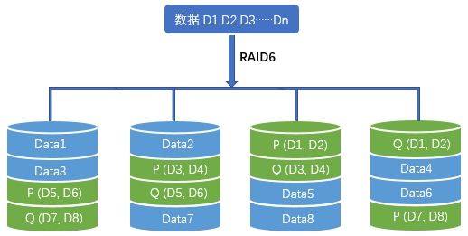 RAID6