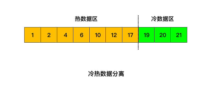 Hot and cold regions in the LRU list Hot and cold regions in the LRU list