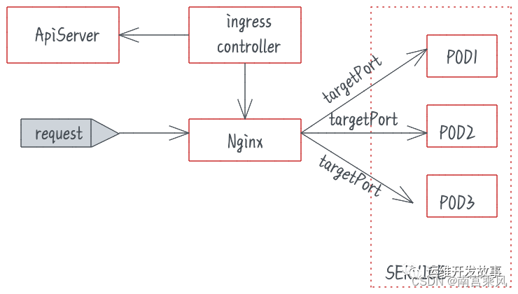 How Nginx Ingress works