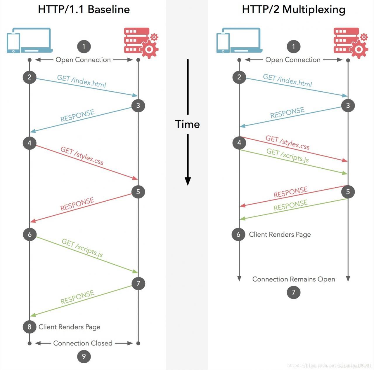 HTTP/2 multiplexing