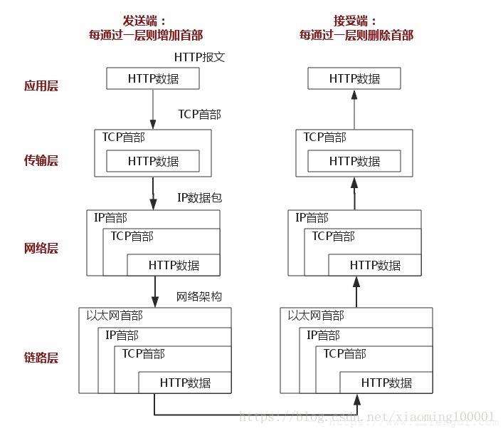 TCP/IP stack communication