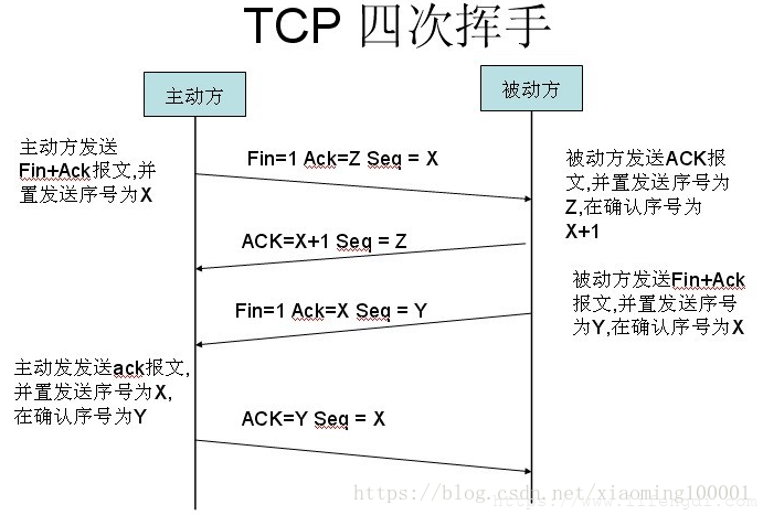 TCP four-way termination