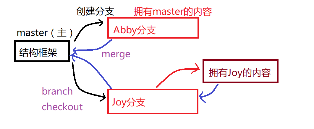 branch merge